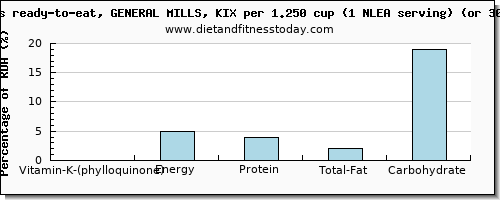 vitamin k (phylloquinone) and nutritional content in vitamin k in general mills cereals